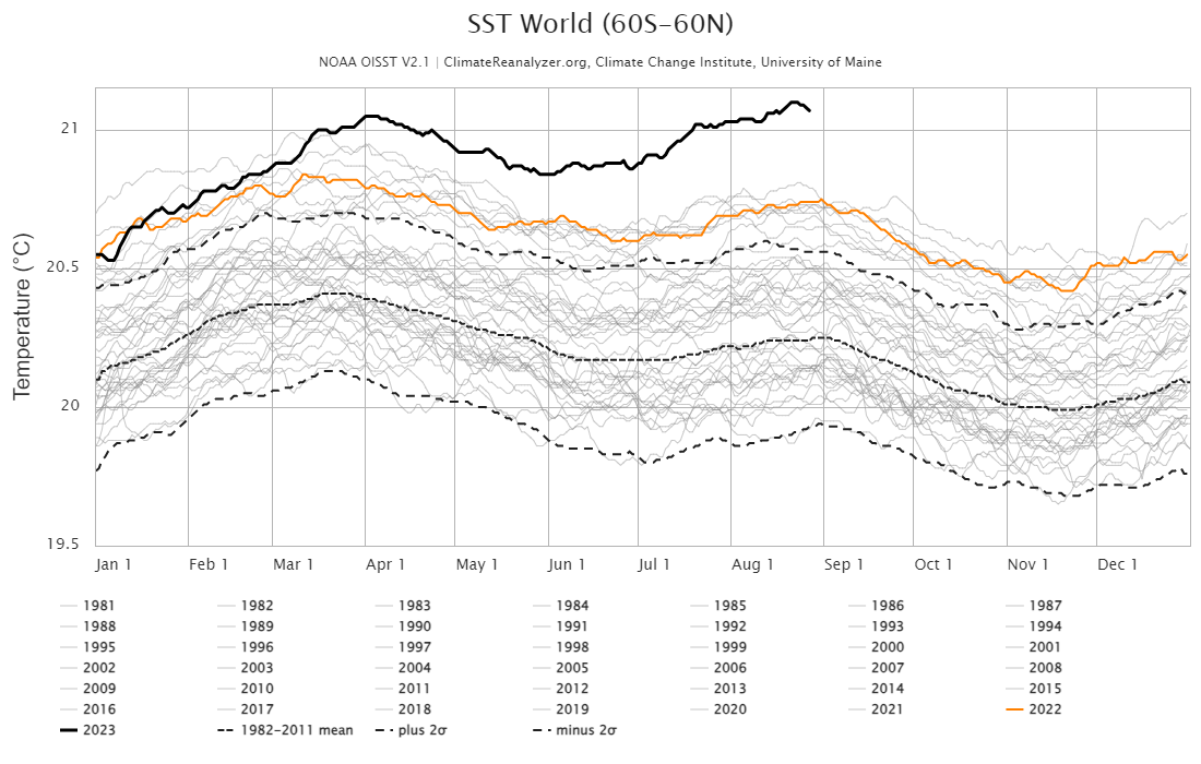Average sea surface temperatures in the North Atlantic (top solid line) have been several degrees hotter than the mean temperature readings from 1982-2011 (second dotted line from the top).