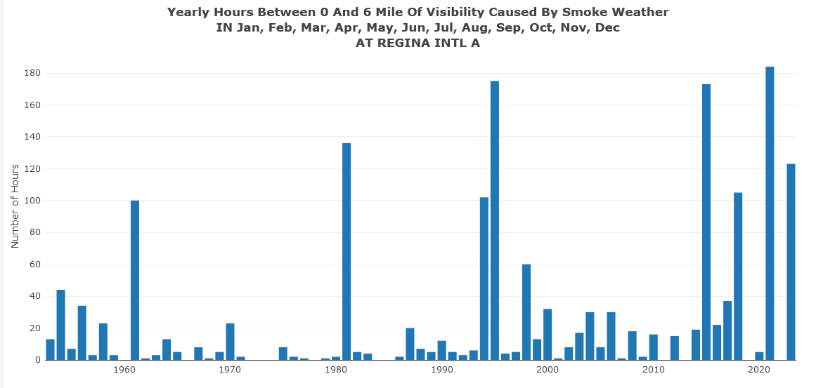 Yearly hours between 0 and 6 miles of visibility caused by smoke weather in Regina.
