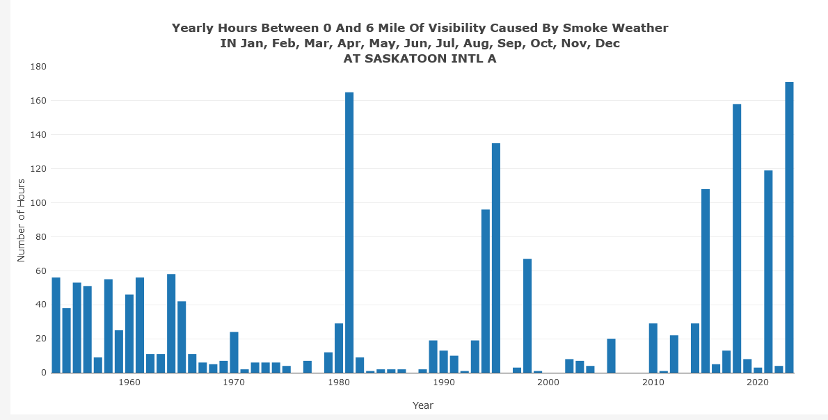 Yearly hours between 0 and 6 miles of visibility caused by smoke weather in Saskatoon.