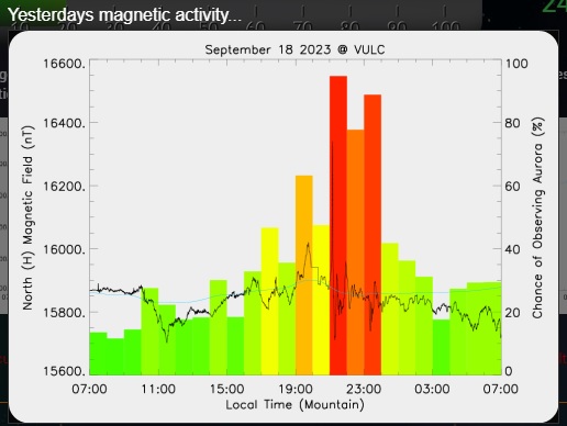 University of Alberta's Aurora Watch plots geomagnetic activity for the Edmonton region on Sept. 18, 2023.