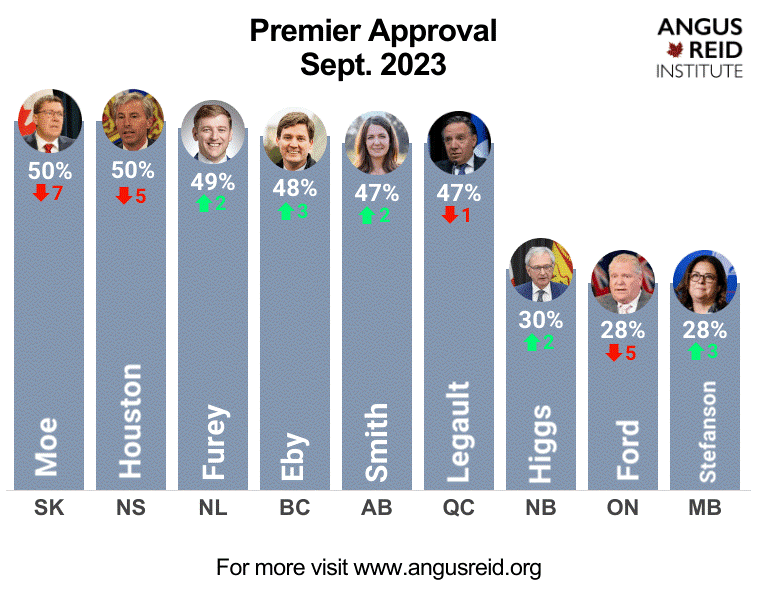 Is Premier Scott Moe losing popularity? This is what Angus Reid’s poll