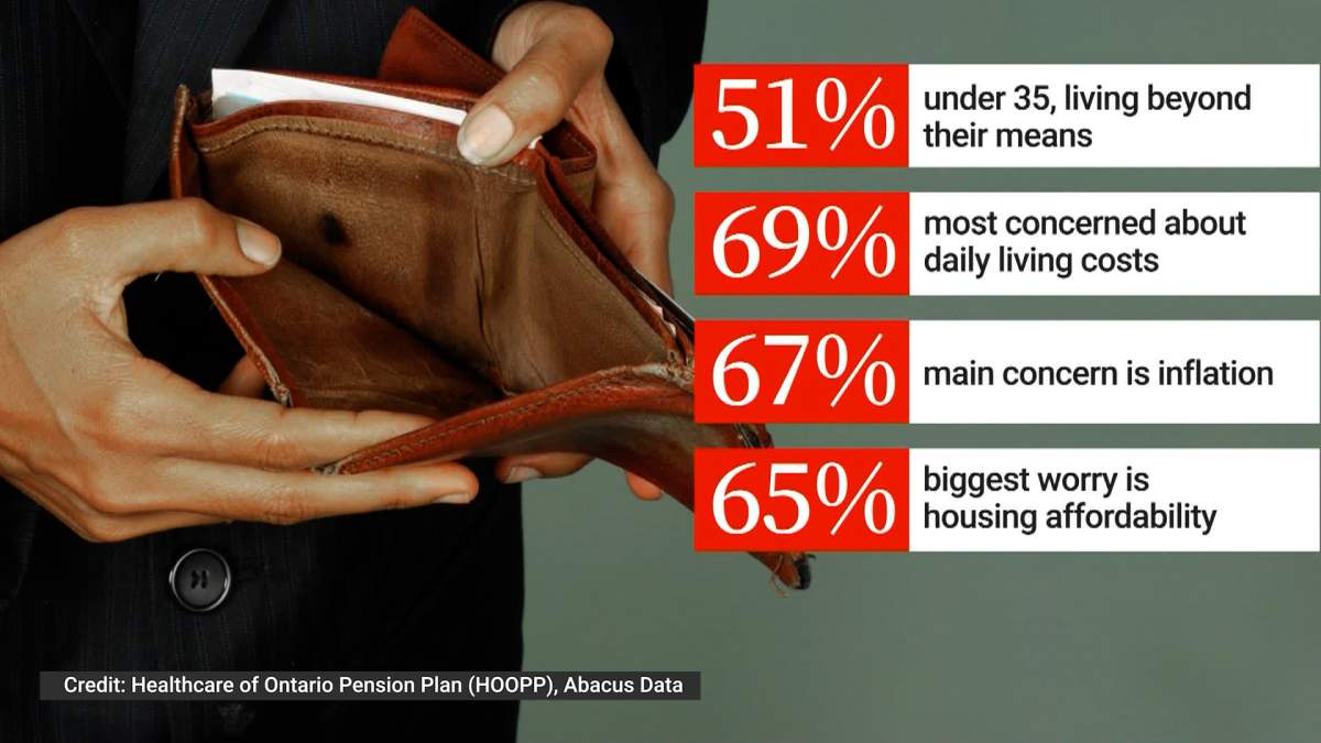 Survey results young Canadians saving for retirement