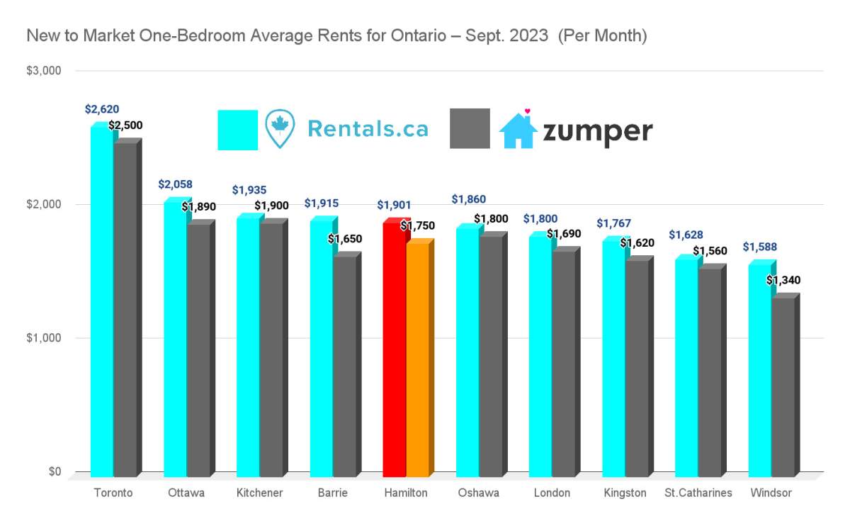 Removing GST on construction may be ‘game changer’ amid soaring rents, says Hamilton advisor - image