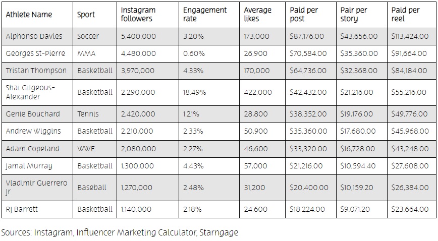 PlayOJO researchers rank top 10 most influential Canadian sports stars.