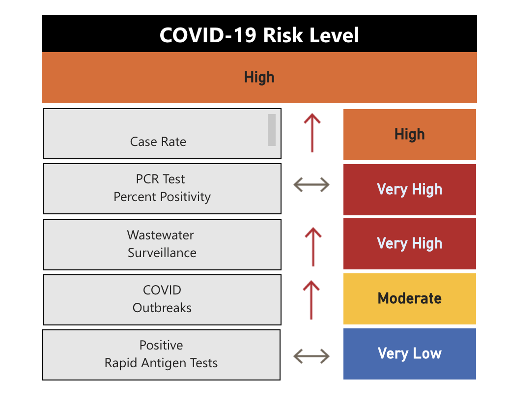 Peterborough Public Health’s risk index for COVID-19 on Sept. 27, 2023.