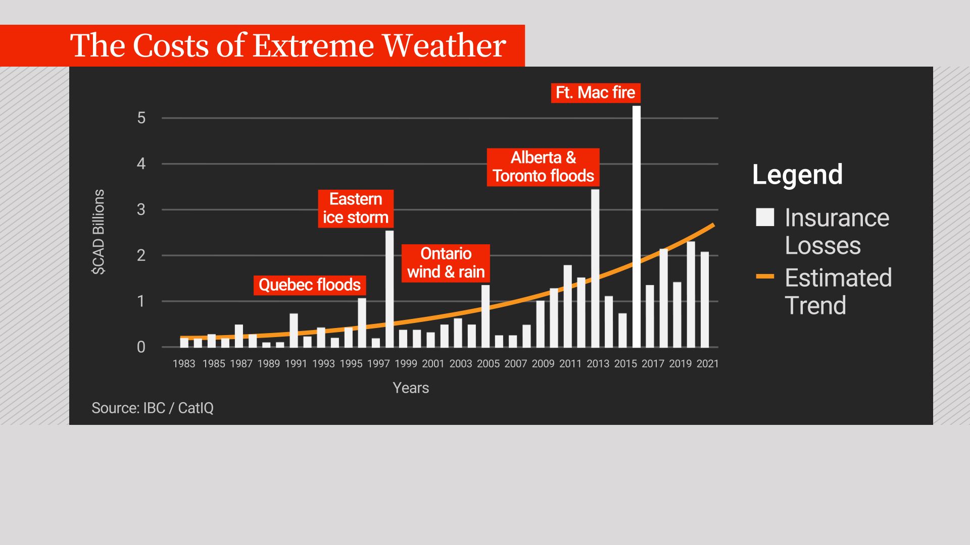 The cost of insuring properties has been steadily rising in Canada.