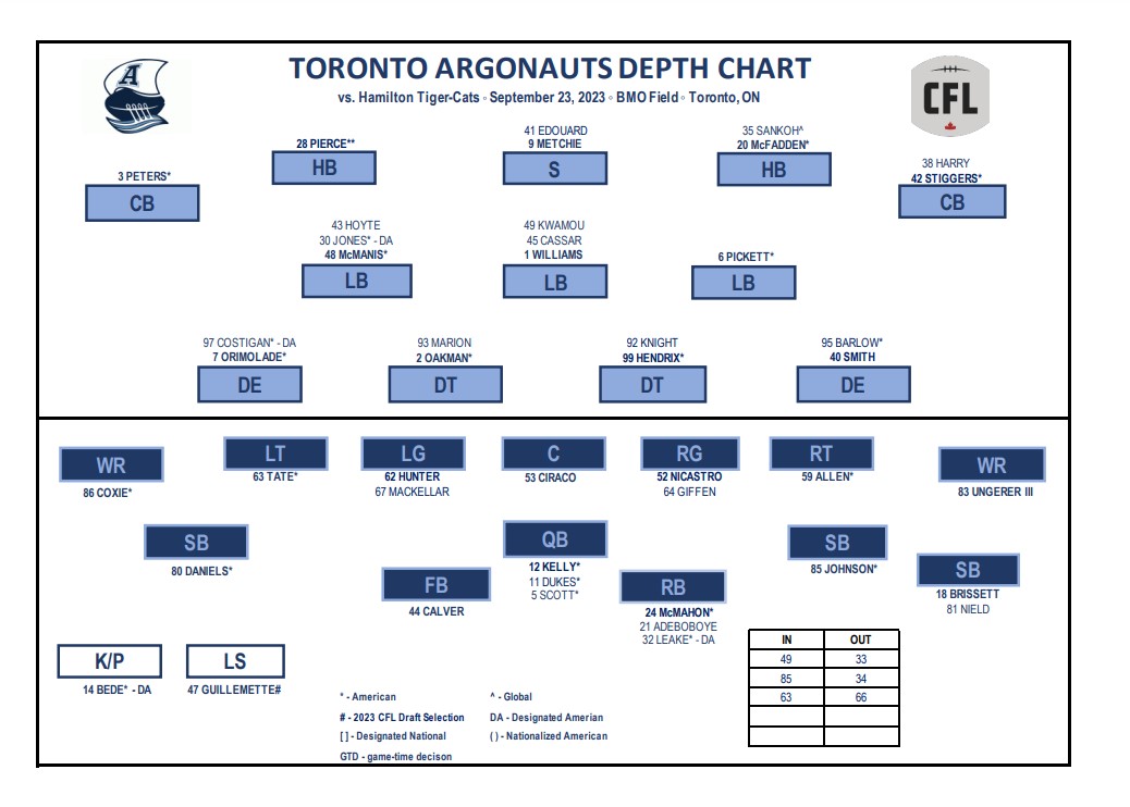 Tiger-Cats hoping to turn the tide against first-place Argonauts - image