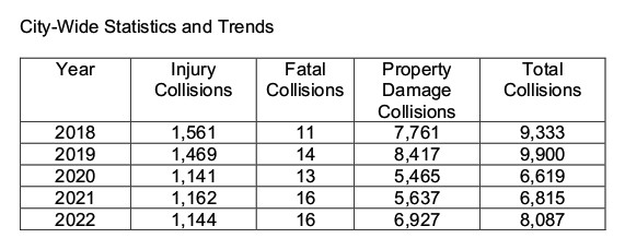 Safety of downtown Hamilton intersection to be reviewed after collision killed cyclist - image