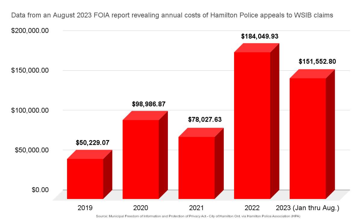 Union wants more mental health supports, reintegration program for Hamilton police officers - image