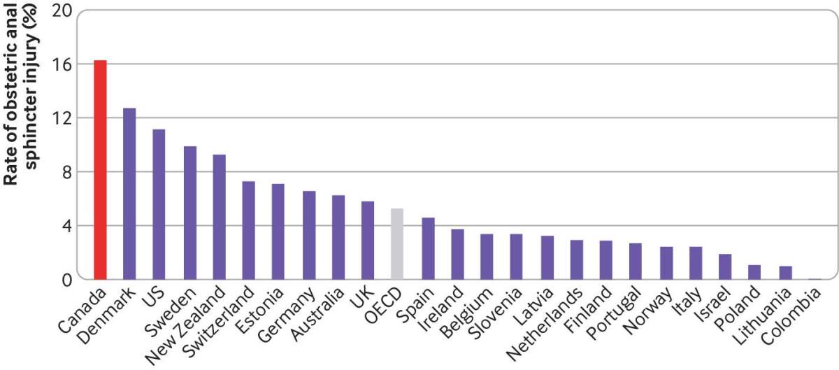 Rate of obstetric anal sphincter injury from operative vaginal deliveries (forceps and vacuum assisted combined) in 24 Organisation for Economic Cooperation and Development (OECD) countries, 20194 *OECD=average among the 24 OECD countries
