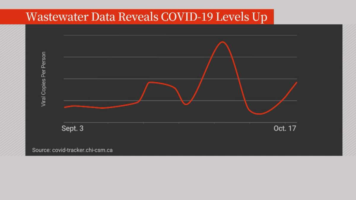 Data from the Centre of Health Informatics shows COVID-19 numbers are rising.