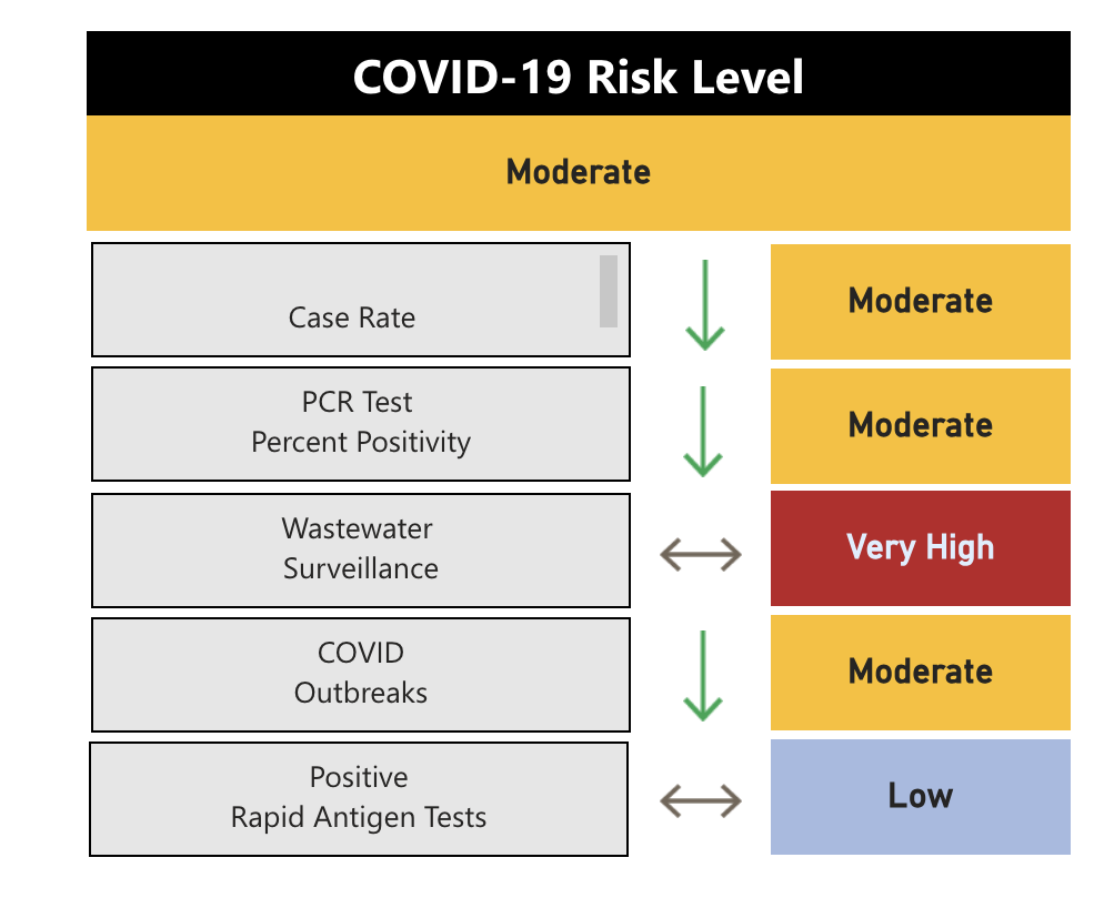 The risk index for COVID-19 was changed to moderate on Oct. 18 after two straight weeks at a high level.