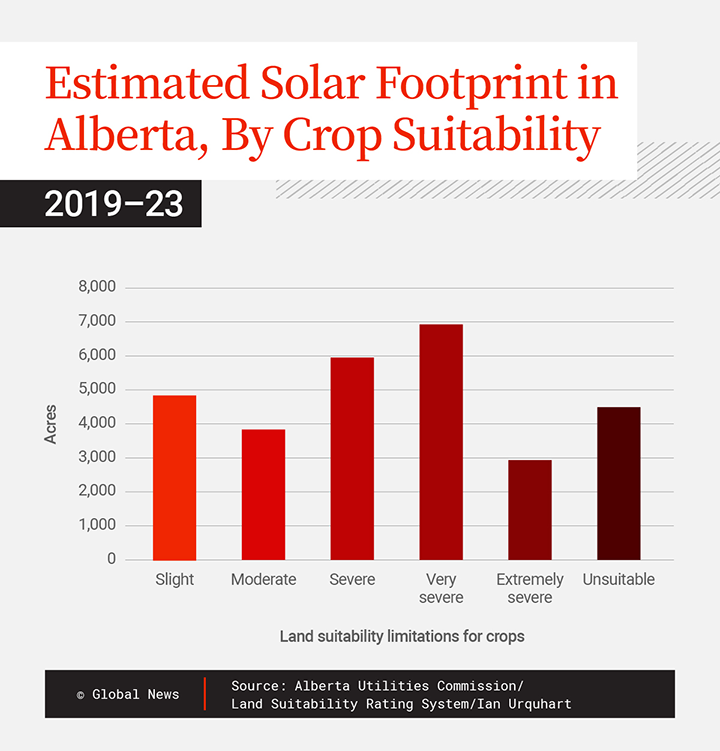 Mixed-use solar and agricultural land is the silver bullet Alberta's  Conservatives have wished for