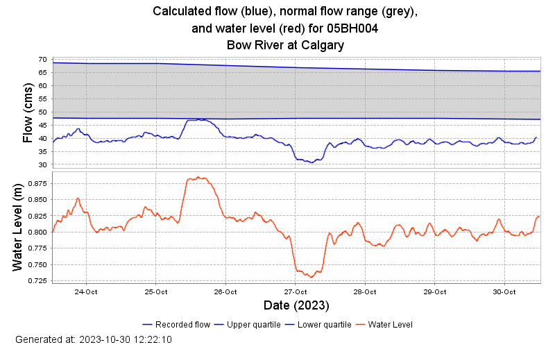 Water flow (in blue) and water levels (in orange) along the Bow River in Calgary for the week preceding Oct. 30, 2023. Average water flows are usually observed in the grey area of the upper graph.