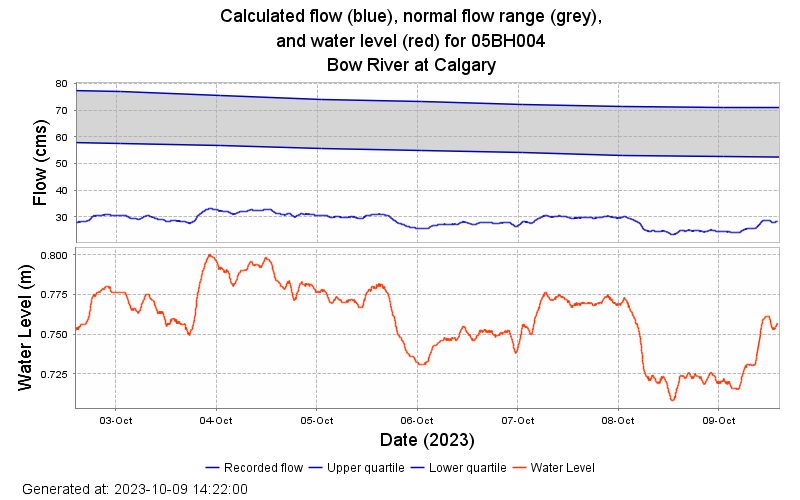 City Of Calgary Looks At More Measures To Help Deal With Drought   WaterlevelOrientatedGraph 