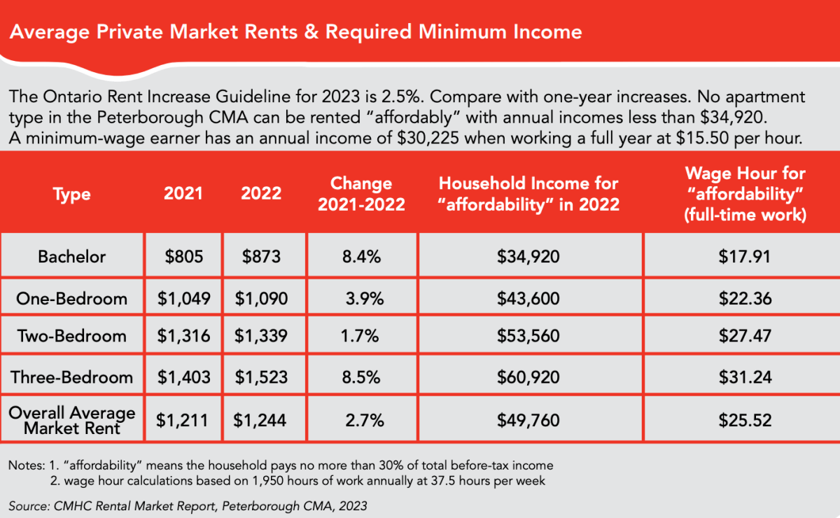 Average private market rents and required minimum income in the “Housing is Fundamental” report.