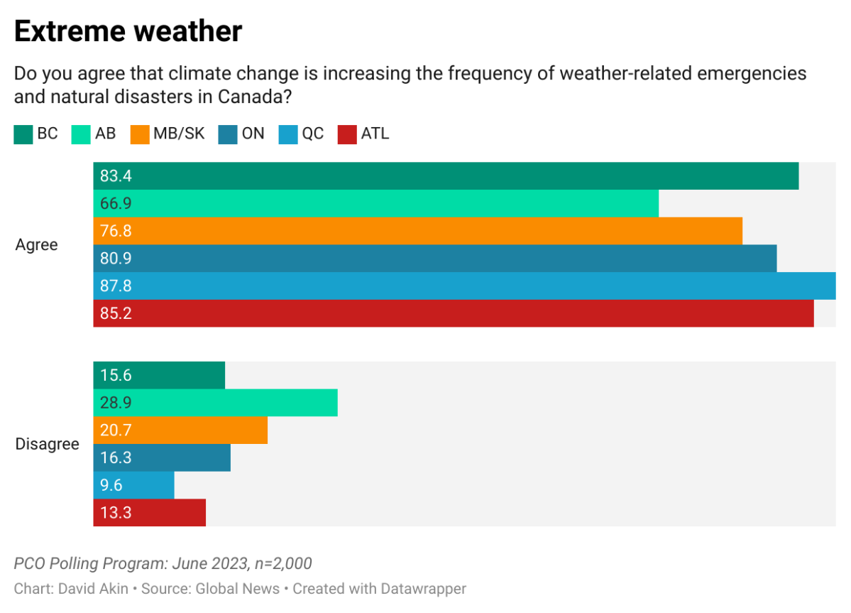 NOTEBOOK: Atlantic, Pacific voters most worried about extreme weather - image