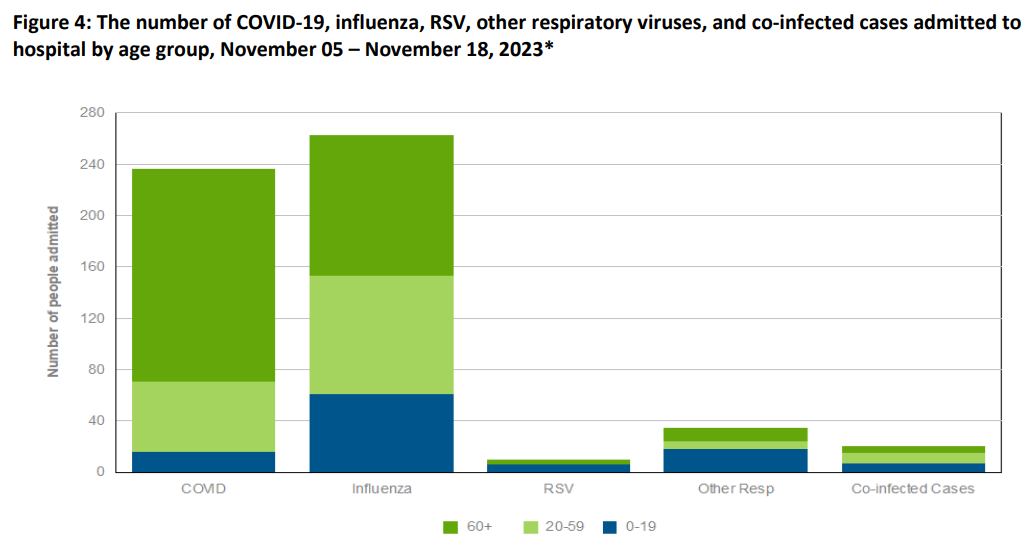 The number of COVID-19, influenza, RSV, other respiratory viruses, and co-infected cases admitted to hospital in Saskatchewan by age group, Nov 5 to Nov. 18, 2023.
