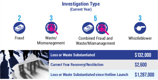 Complaints coming in to Hamilton’s fraud and waste hotline on the rise - image