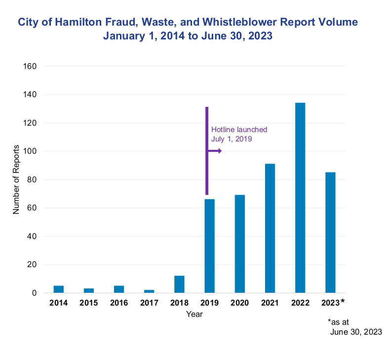 Complaints coming in to Hamilton’s fraud and waste hotline on the rise - image