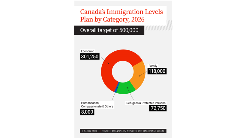 Kanadski plan nivoa imigracije po kategorijama, 2026