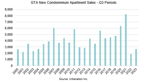 Toronto-area new condo sales remain near 20-year low: new report