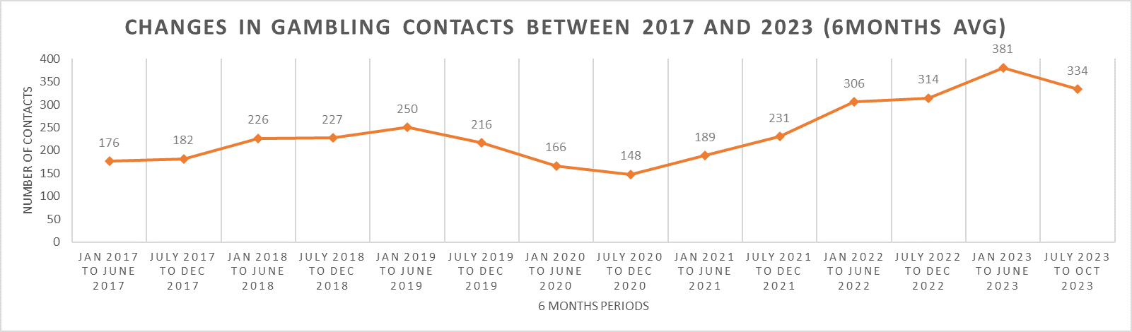 This chart, provided by CAMH, shows the number of people who have reached out to the Problem Gambling Helpline for assistance.