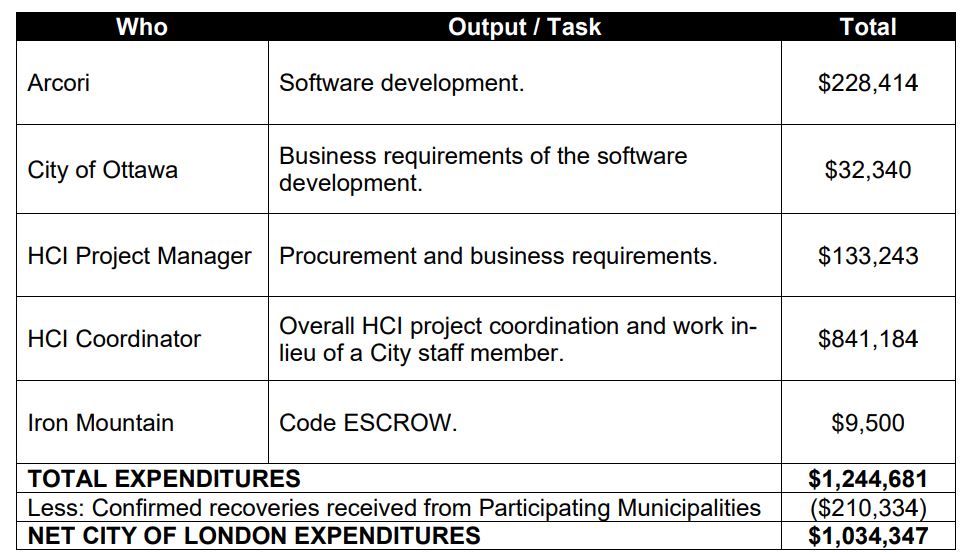 A graph showing how much the city spent on a social housing software project.