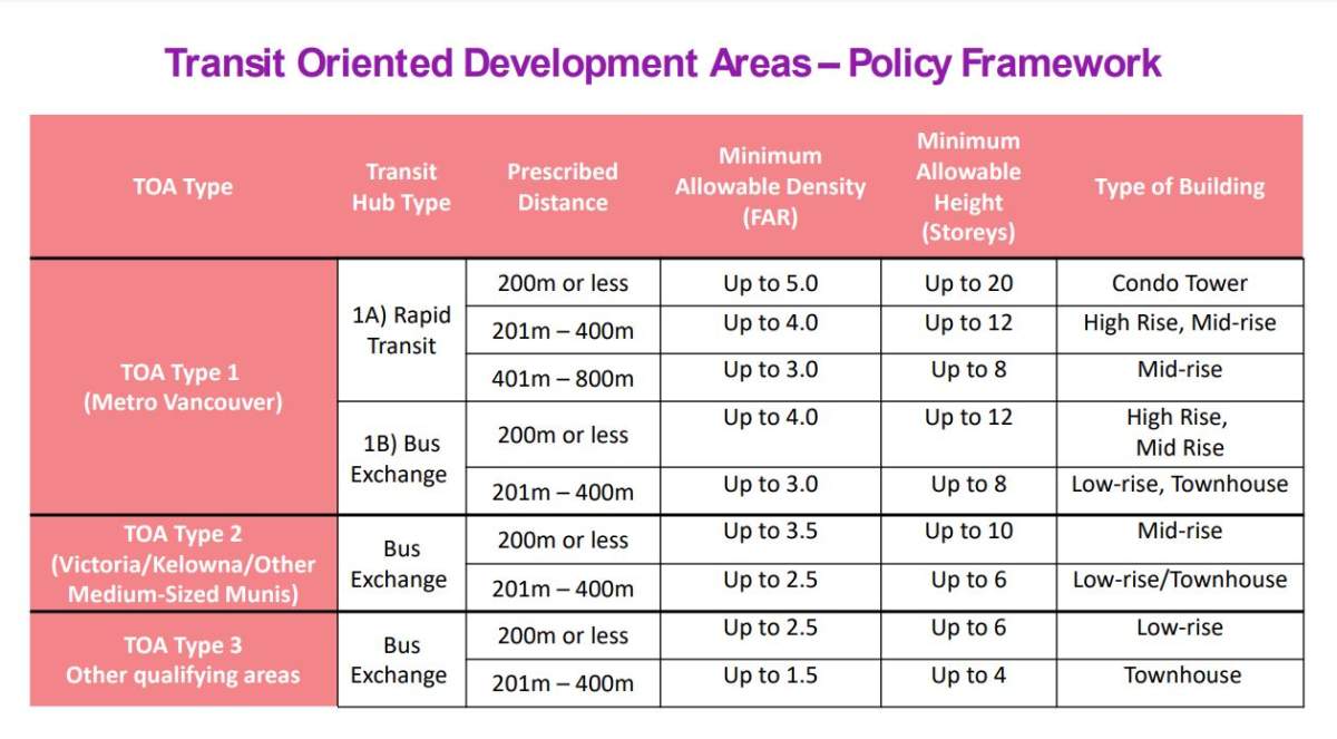 B.C.’s transit density plans raise risk of demovictions, housing expert warns - image