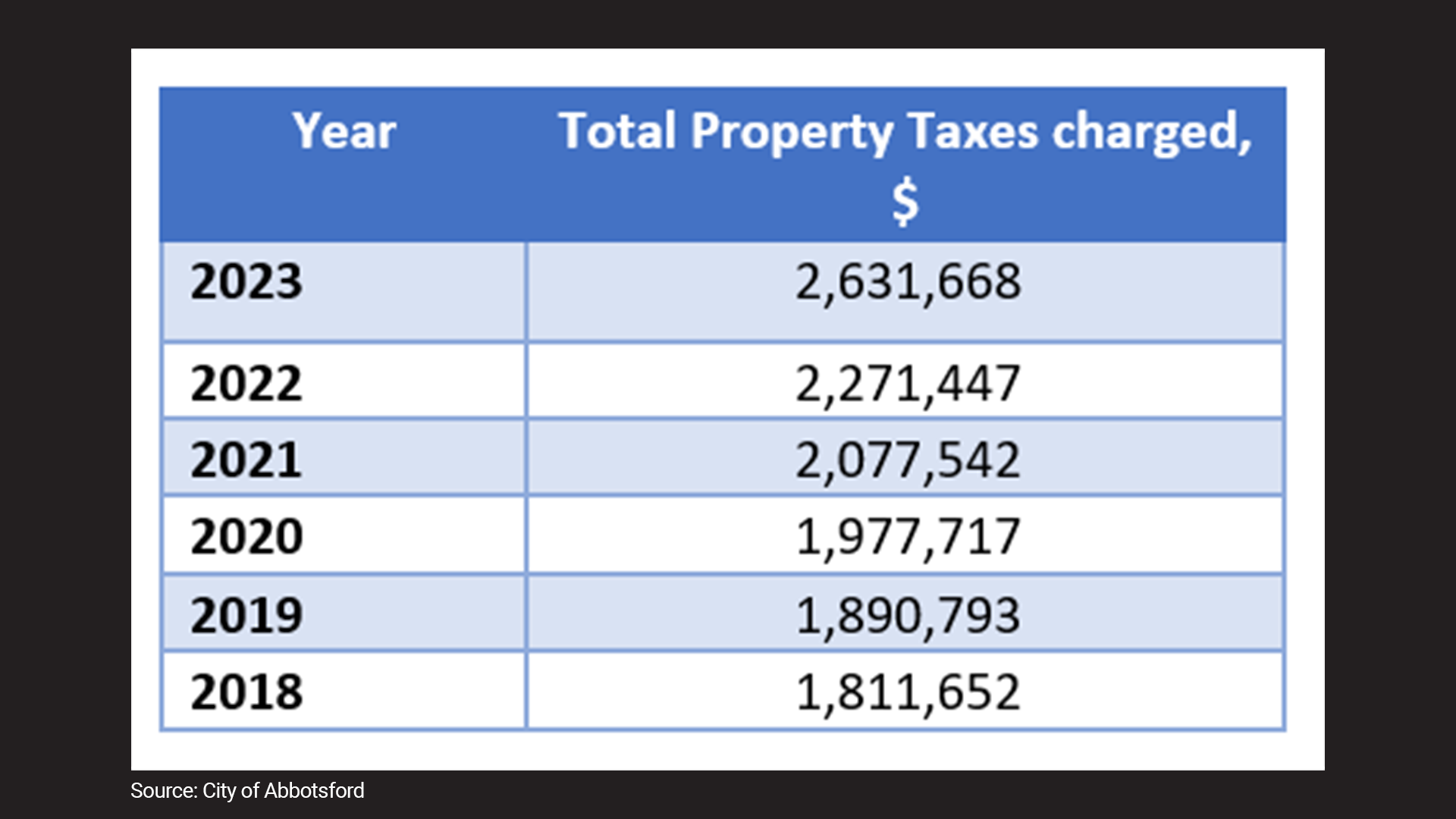 Property taxes levied by the City of Abbotsford to Trans Mountain