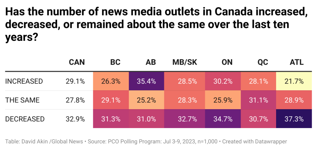PCO poll finds many do not trust the media and do not believe news outlets are closing