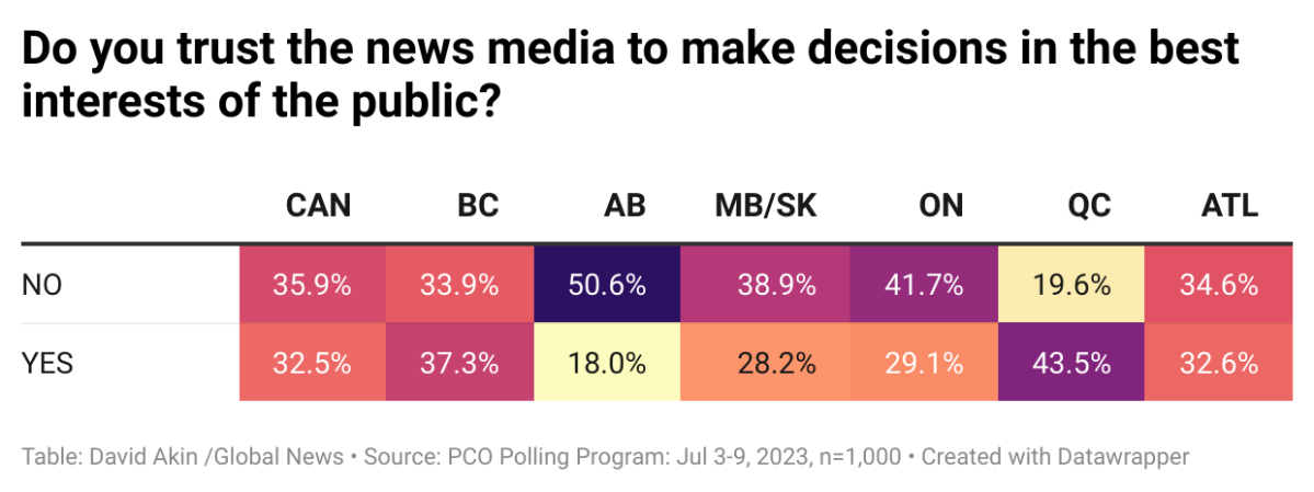 PCO poll finds many do not trust the media and do not believe news