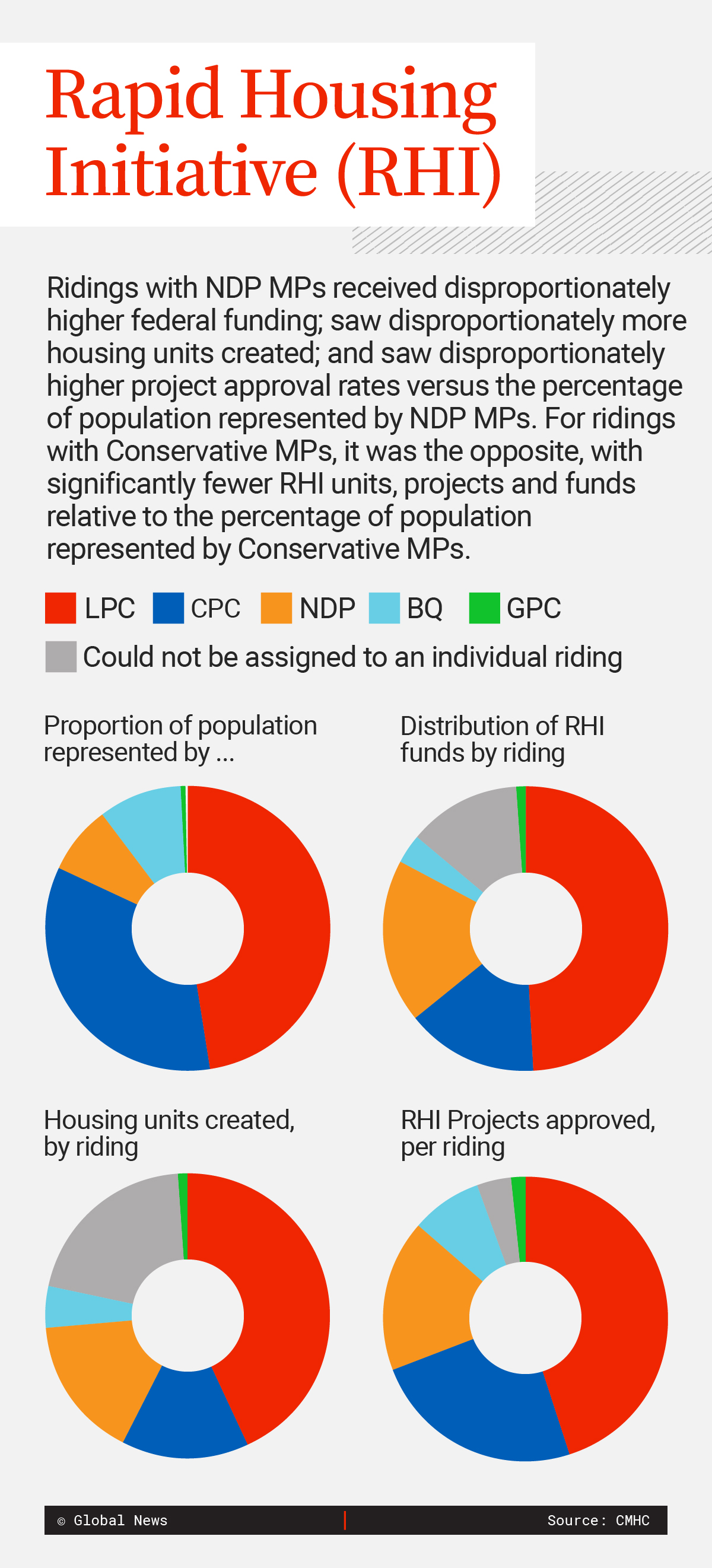 NDP ridings got more federal rapid housing cash than Conservative ones. Why? - image