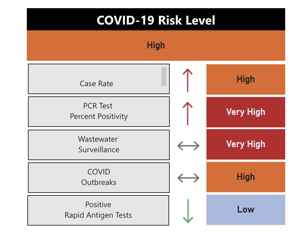 The risk index for COVID-19 remains at high as of an update issued on Dec. 6, 2023.
