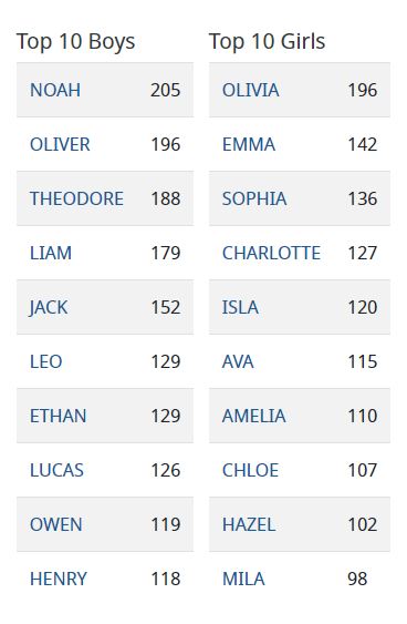 Top male and female baby names in B.C. in 2023.
