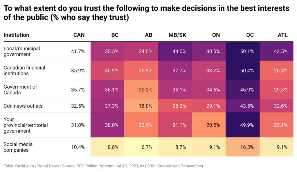 PCO poll finds many do not trust the media and do not believe news outlets are closing