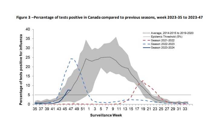 The shaded area represents the maximum and minimum number of influenza tests or percentage of tests positive reported by week from seasons 2014-2015 to 2019-2020.