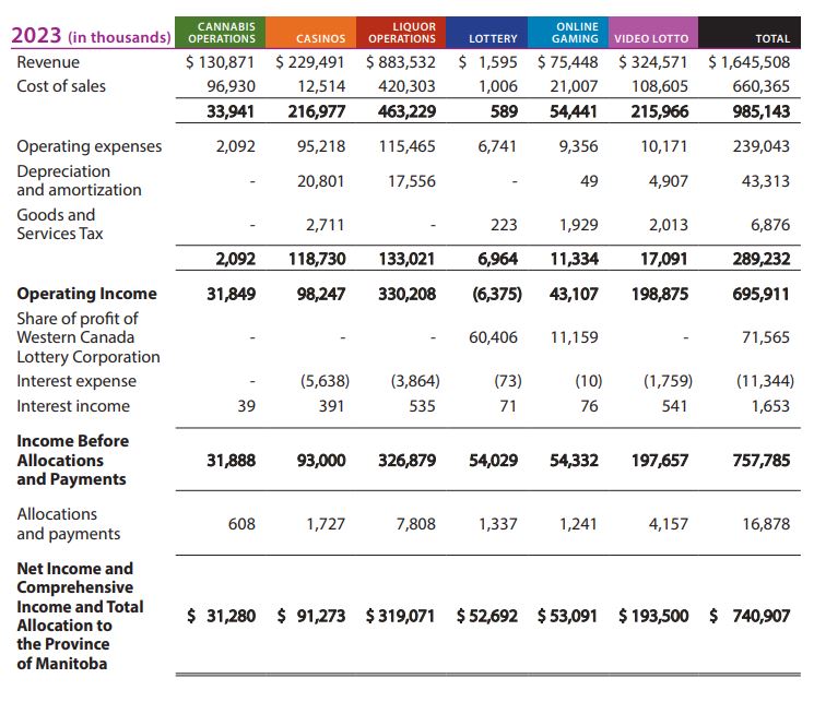 Phil Cyrenne with the University of Winnipeg said “If you look at the table, at the top row, it says ‘in thousands.’ So, for Casinos, it is $229,491,000.” As such, he said “all values need to be converted to millions.”