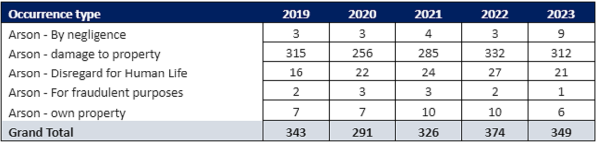 Graph showing Manitoba arsons
