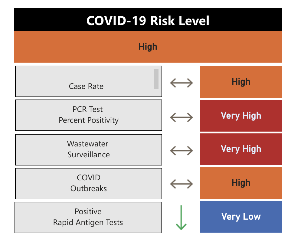 Peterborough Public Health’s risk index for COVID-19 as of Dec. 20, 2023.