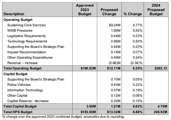 Chief discloses $207M Hamilton police budget for 2024 to city councillors - image