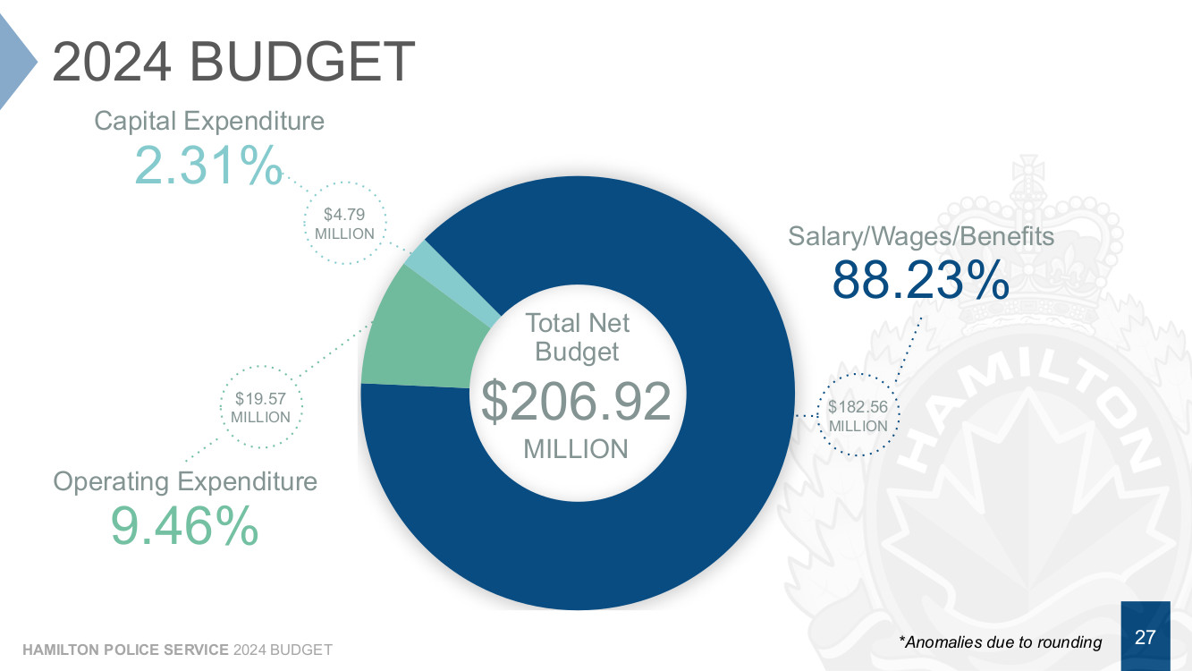 Chief Discloses 207M Hamilton Police Budget For 2024 To City   2024policebudgetPie 