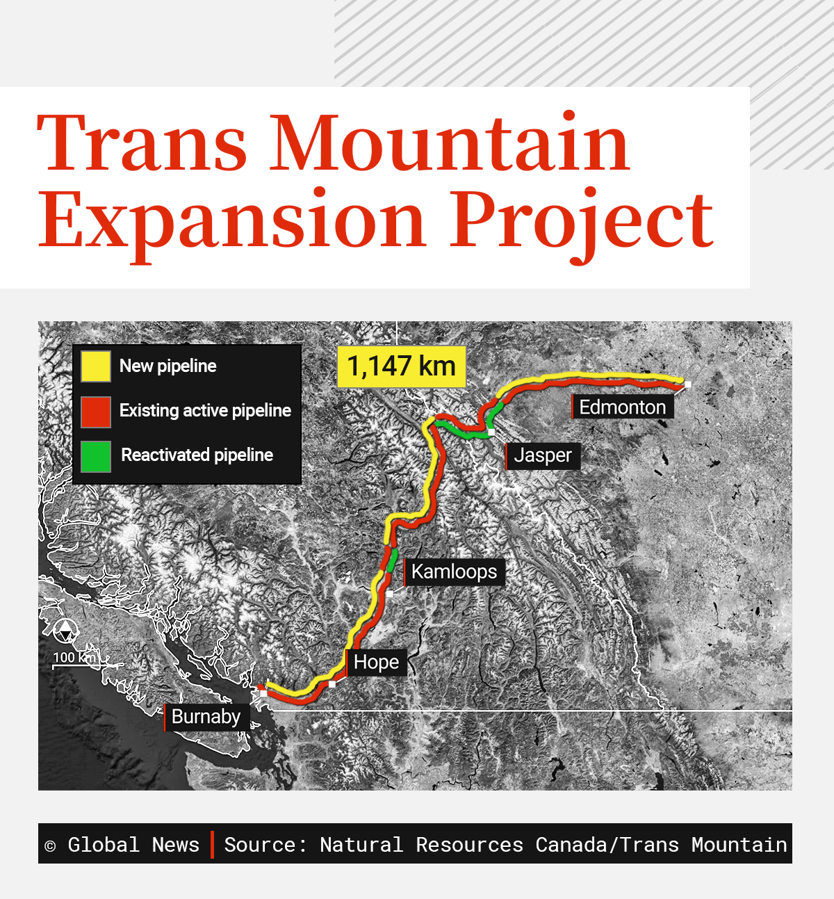 The expansion project is a 1,147 kilometre twinning of an existing 1950s era pipeline that connects the Alberta oil patch to an ocean port in Burnaby, British Columbia.