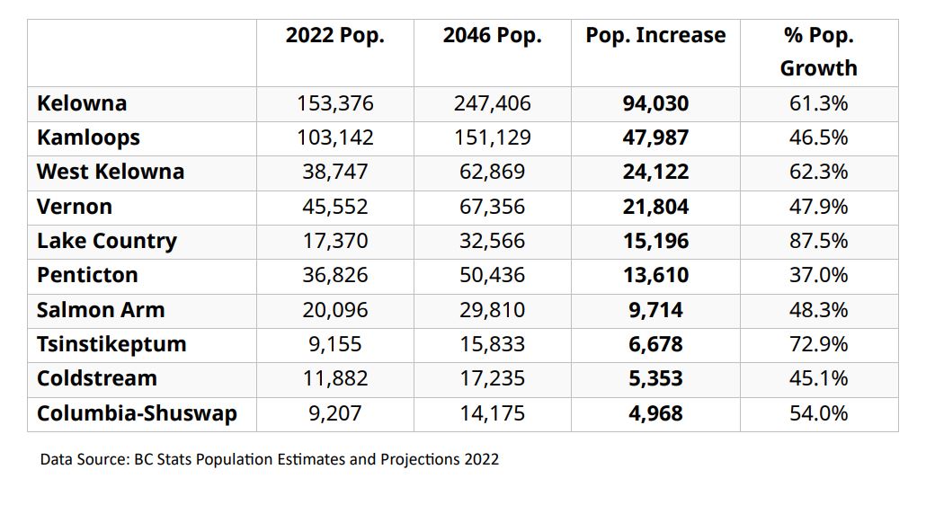 A graph showing population figures for some B.C. Interior cities.