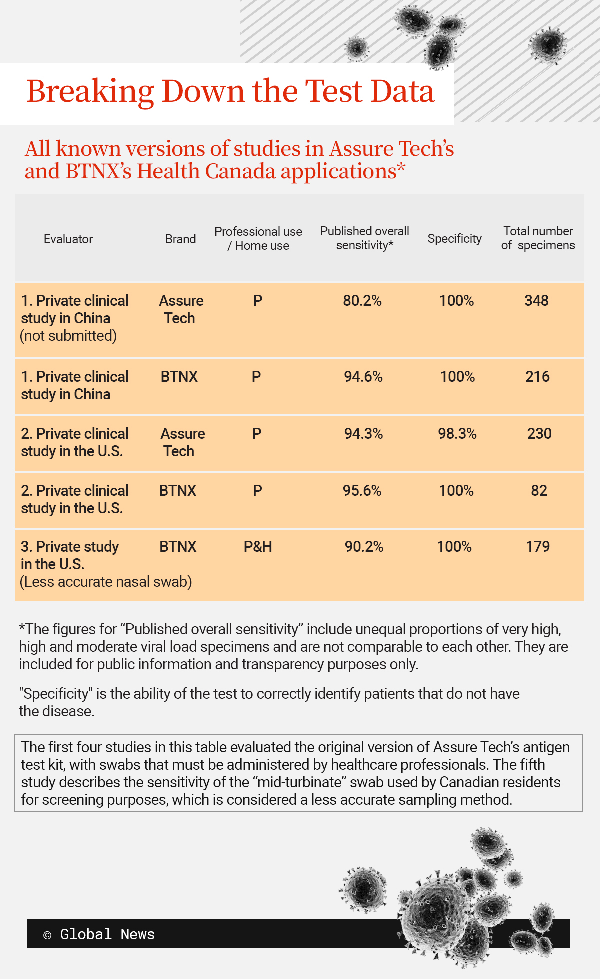 Breaking down the COVID test data