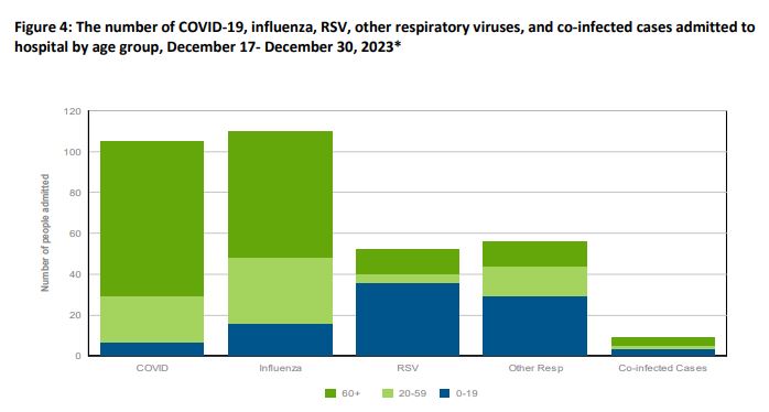 Influenza declining while RSV cases increasing: CRISP report