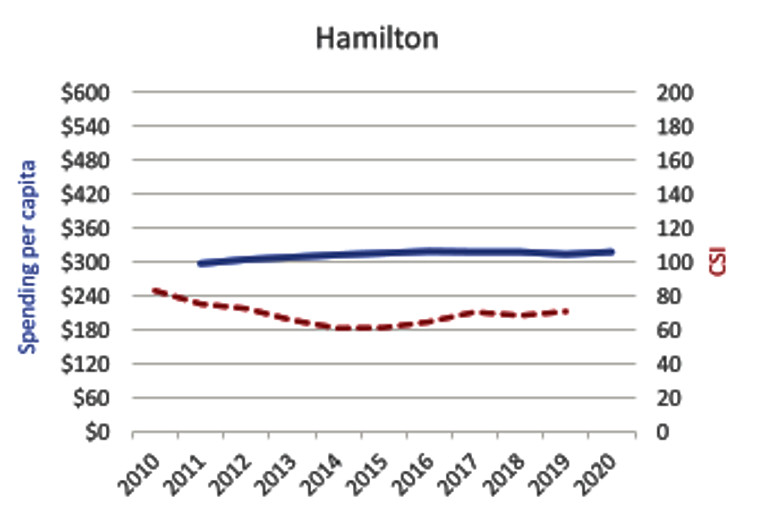 Hamilton Police Funding per Capita versus Crime Severity Index, 2010–2020.All data are adjusted for inflation in Canadian dollars.