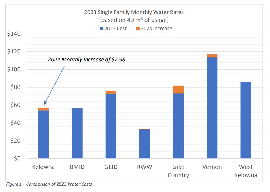 A graph from the city shows that the average user pays around $54 a month, with that about to jump to $57 a month.