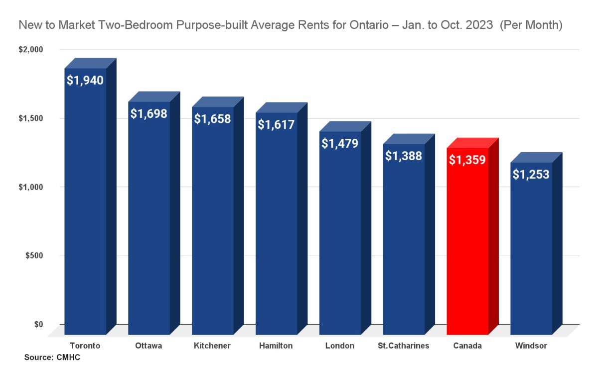 Chart showing average rents of purpose-built rentals in seven of Ontario's biggest markets.