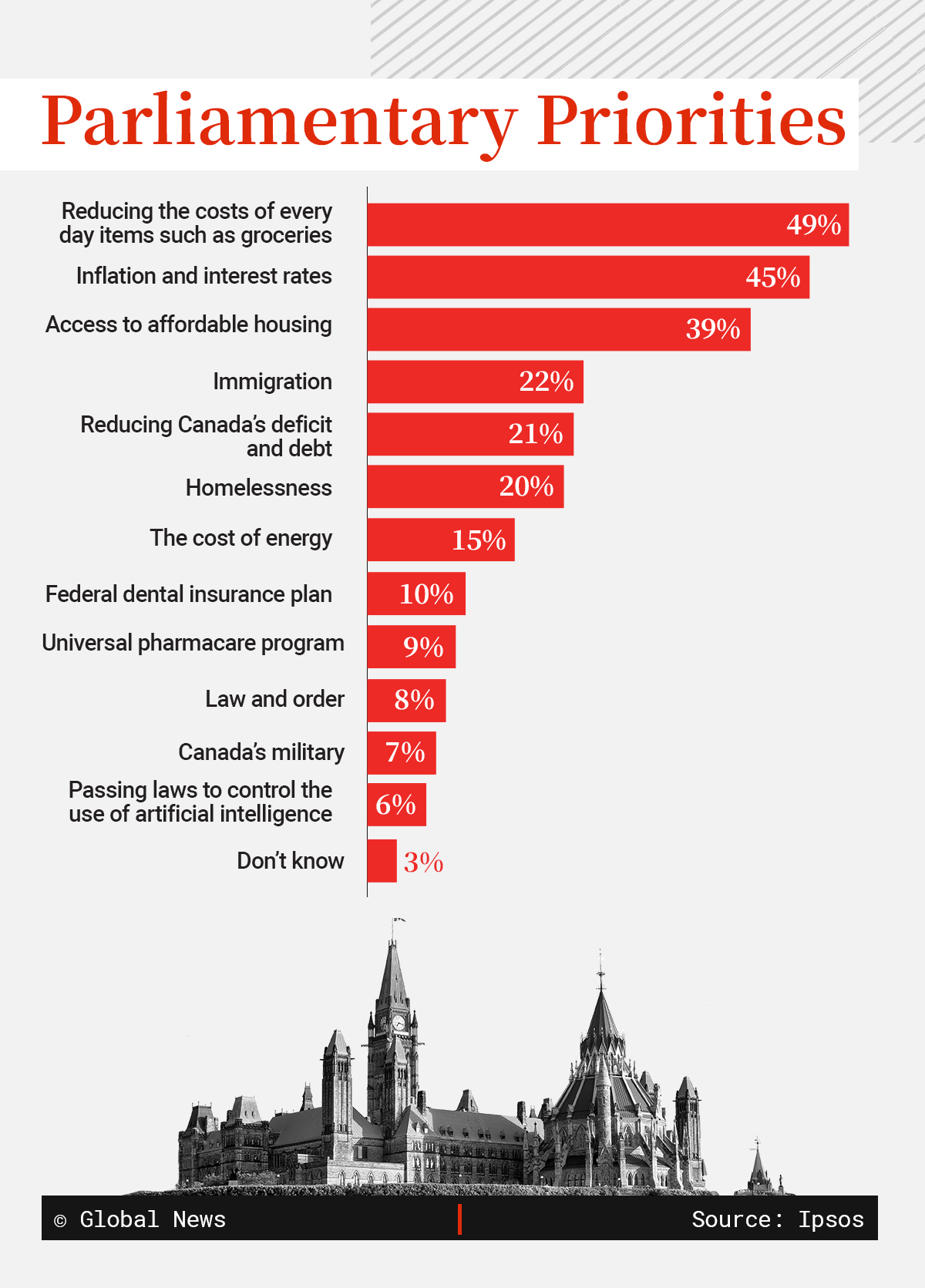 Findings of Ipsos’ polling on the parliamentary priorities of Canadians.